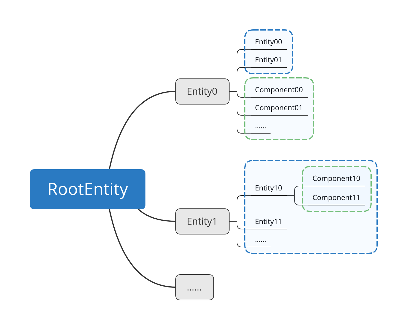 EntityTree