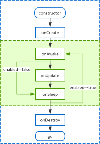 ComponentLifecycle